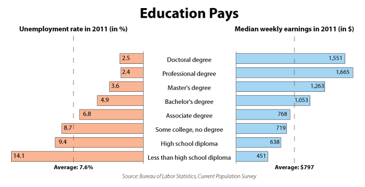 How many credits are needed to earn an A.A. degree?