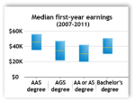 Chart showing median first year earnings for different degrees. A.A.S. earns the most at close to $60,000.