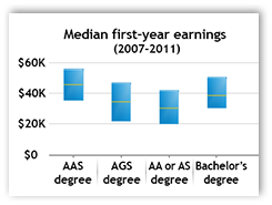 Chart showing median first year earnings for different degrees. A.A.S. earns the most at close to $60,000.